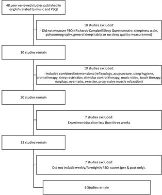 Music on Prescription to Aid Sleep Quality: A Literature Review